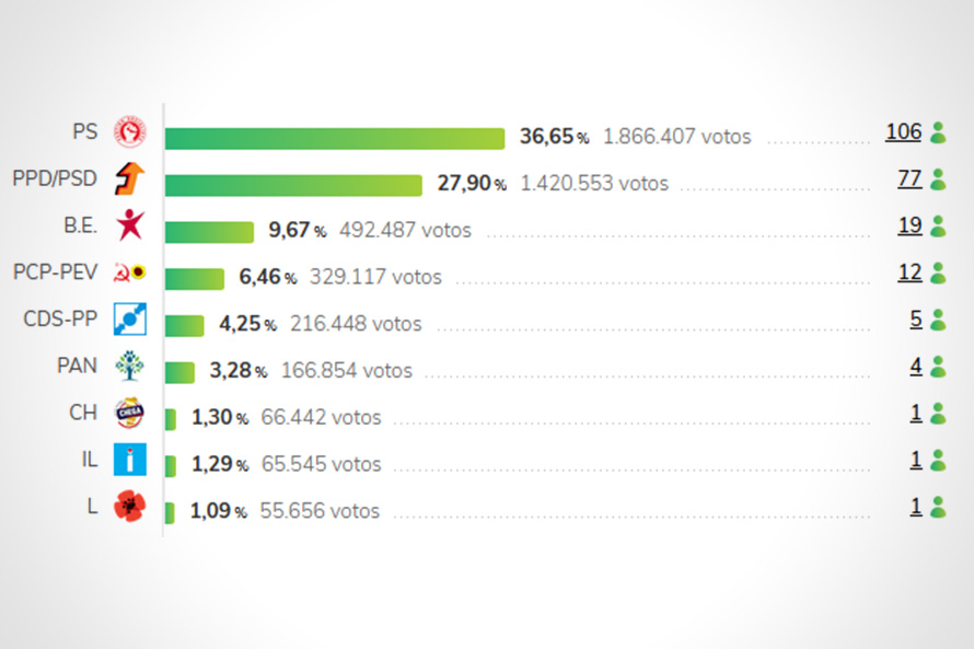 PS conquista mais 20 deputados e ganha em 15 dos 20 círculos eleitorais
